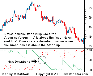 Aroon Indicator