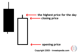 Bullish Belt Hold